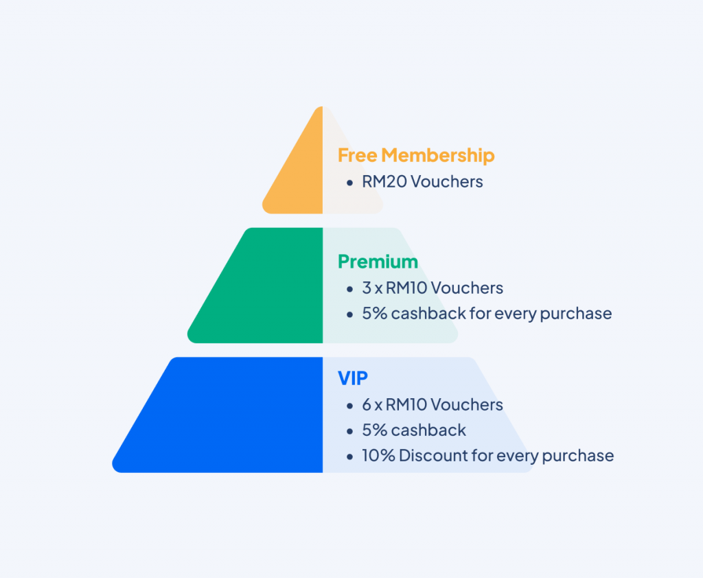 Members Program Tier Logos membership program in Malaysia with Advocado | CRM for F&Bs